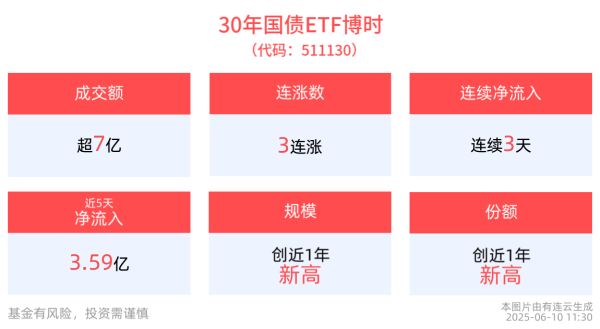股票配资大盘 债券型ETF总规模首破3000亿元大关，30年国债ETF博时(511130)规模突破80亿元