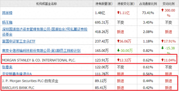配资网站查询 美国摩根重仓的3家军工无人机, 全部都买进了前十大股东