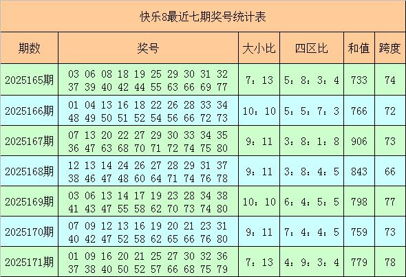 证券配资网站 172期财宝快乐8预测奖号：跨度分析